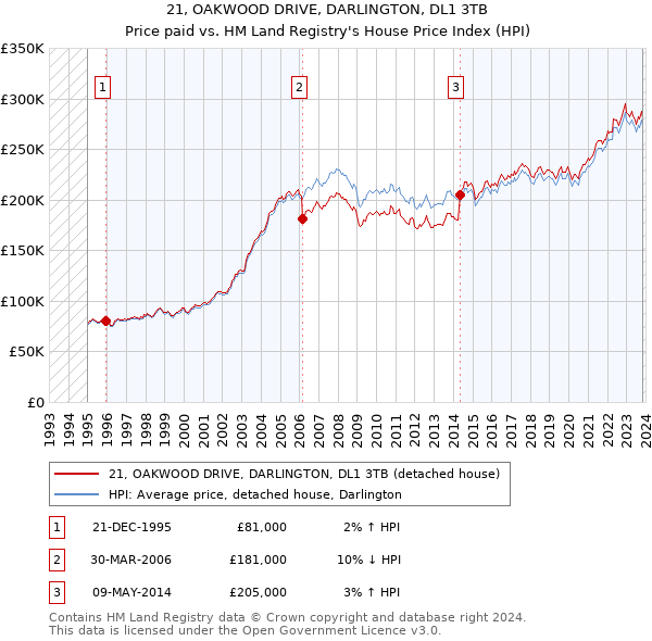 21, OAKWOOD DRIVE, DARLINGTON, DL1 3TB: Price paid vs HM Land Registry's House Price Index