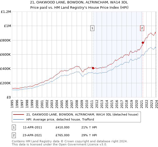 21, OAKWOOD LANE, BOWDON, ALTRINCHAM, WA14 3DL: Price paid vs HM Land Registry's House Price Index