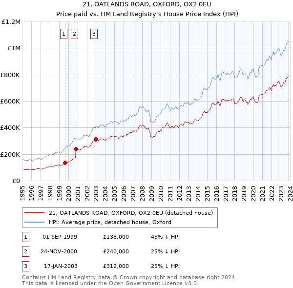 21, OATLANDS ROAD, OXFORD, OX2 0EU: Price paid vs HM Land Registry's House Price Index