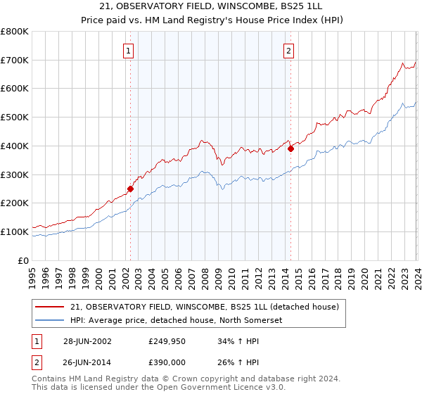 21, OBSERVATORY FIELD, WINSCOMBE, BS25 1LL: Price paid vs HM Land Registry's House Price Index