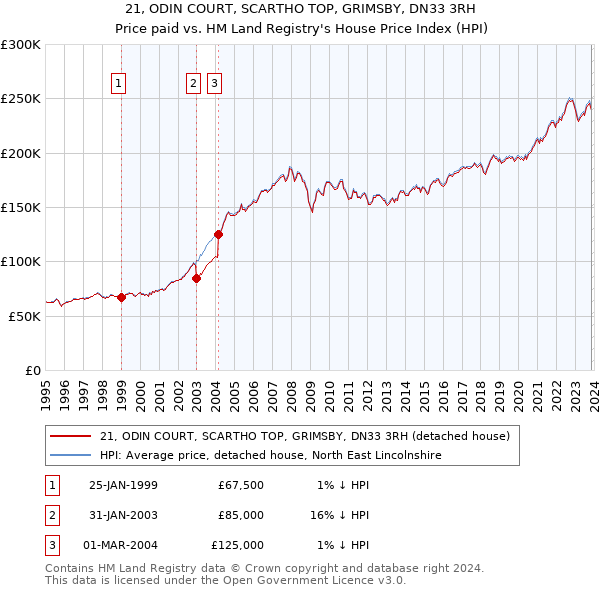21, ODIN COURT, SCARTHO TOP, GRIMSBY, DN33 3RH: Price paid vs HM Land Registry's House Price Index