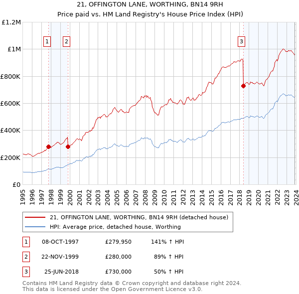 21, OFFINGTON LANE, WORTHING, BN14 9RH: Price paid vs HM Land Registry's House Price Index