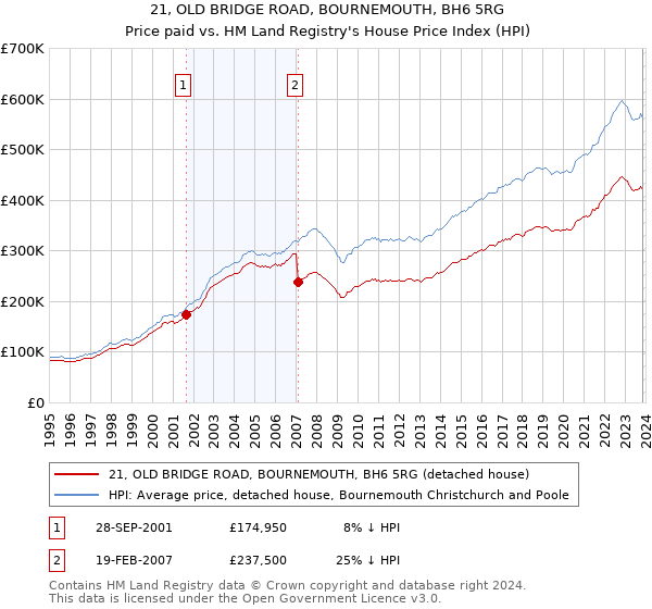 21, OLD BRIDGE ROAD, BOURNEMOUTH, BH6 5RG: Price paid vs HM Land Registry's House Price Index