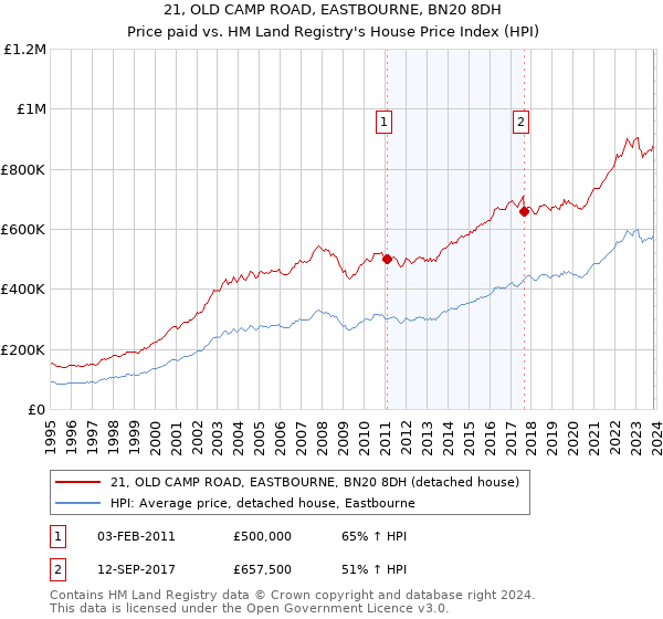 21, OLD CAMP ROAD, EASTBOURNE, BN20 8DH: Price paid vs HM Land Registry's House Price Index