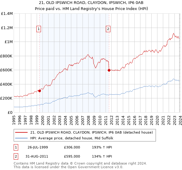 21, OLD IPSWICH ROAD, CLAYDON, IPSWICH, IP6 0AB: Price paid vs HM Land Registry's House Price Index