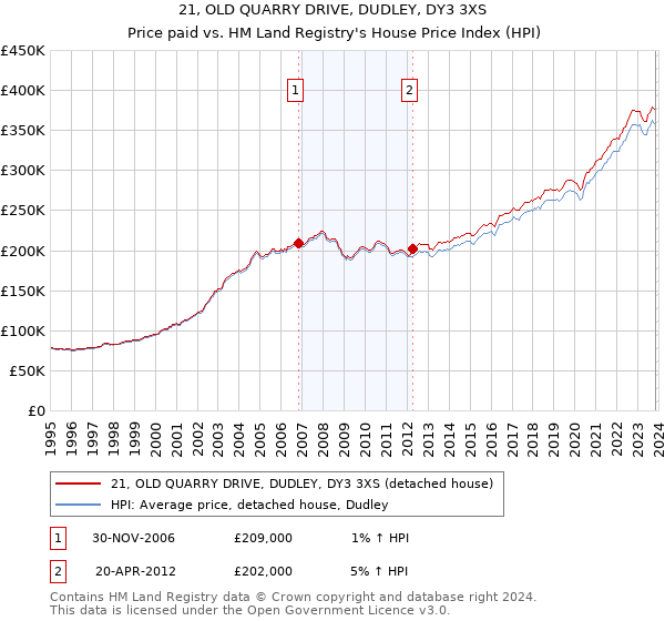 21, OLD QUARRY DRIVE, DUDLEY, DY3 3XS: Price paid vs HM Land Registry's House Price Index