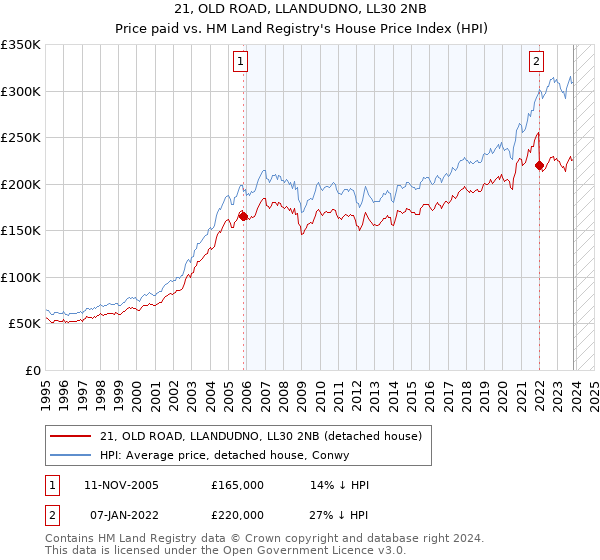 21, OLD ROAD, LLANDUDNO, LL30 2NB: Price paid vs HM Land Registry's House Price Index