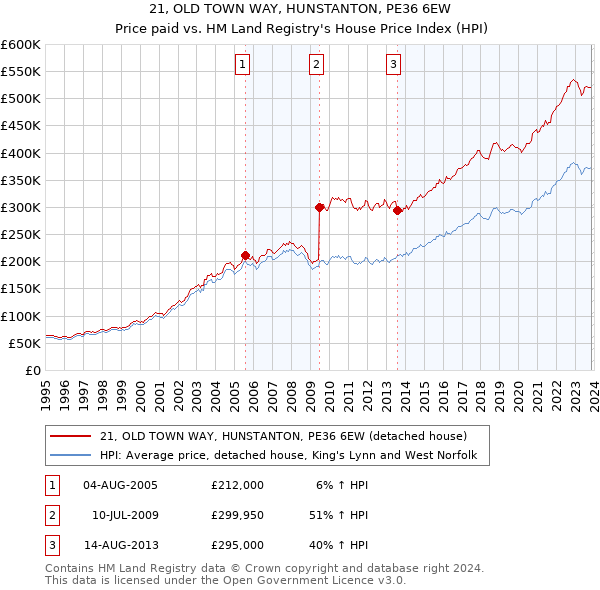 21, OLD TOWN WAY, HUNSTANTON, PE36 6EW: Price paid vs HM Land Registry's House Price Index
