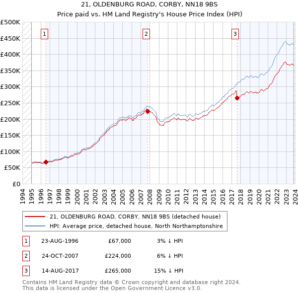21, OLDENBURG ROAD, CORBY, NN18 9BS: Price paid vs HM Land Registry's House Price Index