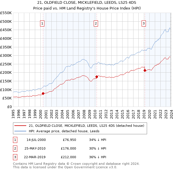 21, OLDFIELD CLOSE, MICKLEFIELD, LEEDS, LS25 4DS: Price paid vs HM Land Registry's House Price Index