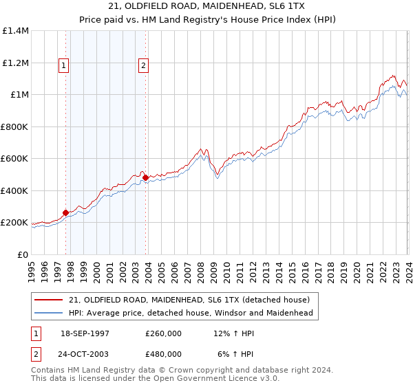 21, OLDFIELD ROAD, MAIDENHEAD, SL6 1TX: Price paid vs HM Land Registry's House Price Index