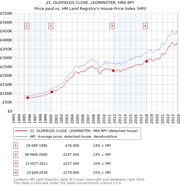 21, OLDFIELDS CLOSE, LEOMINSTER, HR6 8PY: Price paid vs HM Land Registry's House Price Index