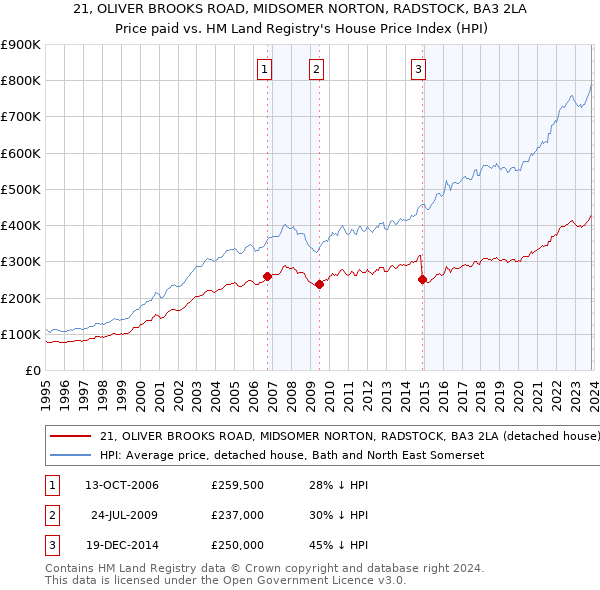 21, OLIVER BROOKS ROAD, MIDSOMER NORTON, RADSTOCK, BA3 2LA: Price paid vs HM Land Registry's House Price Index