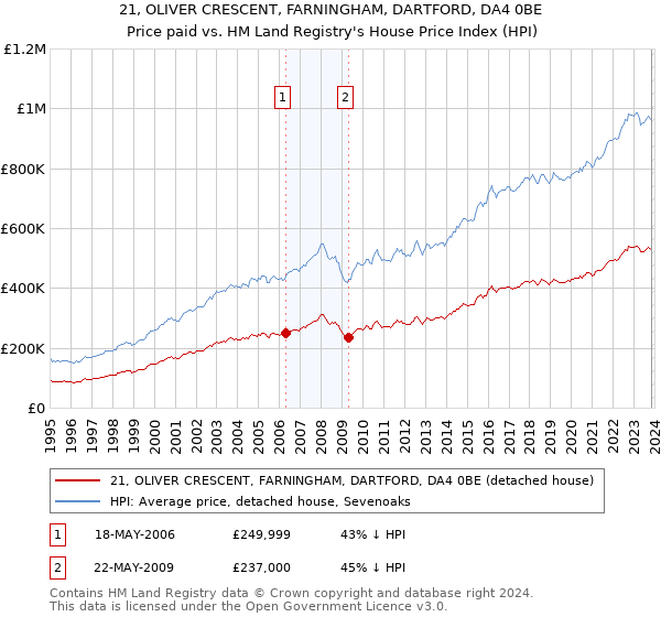 21, OLIVER CRESCENT, FARNINGHAM, DARTFORD, DA4 0BE: Price paid vs HM Land Registry's House Price Index