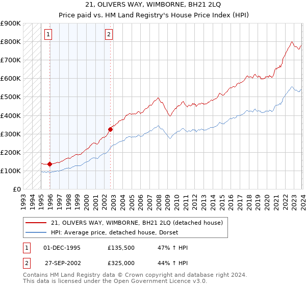 21, OLIVERS WAY, WIMBORNE, BH21 2LQ: Price paid vs HM Land Registry's House Price Index