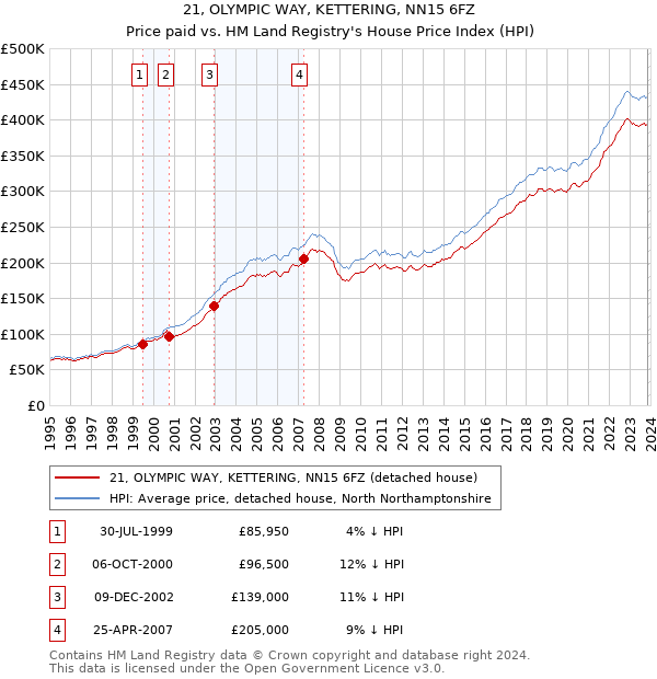 21, OLYMPIC WAY, KETTERING, NN15 6FZ: Price paid vs HM Land Registry's House Price Index