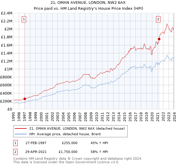 21, OMAN AVENUE, LONDON, NW2 6AX: Price paid vs HM Land Registry's House Price Index