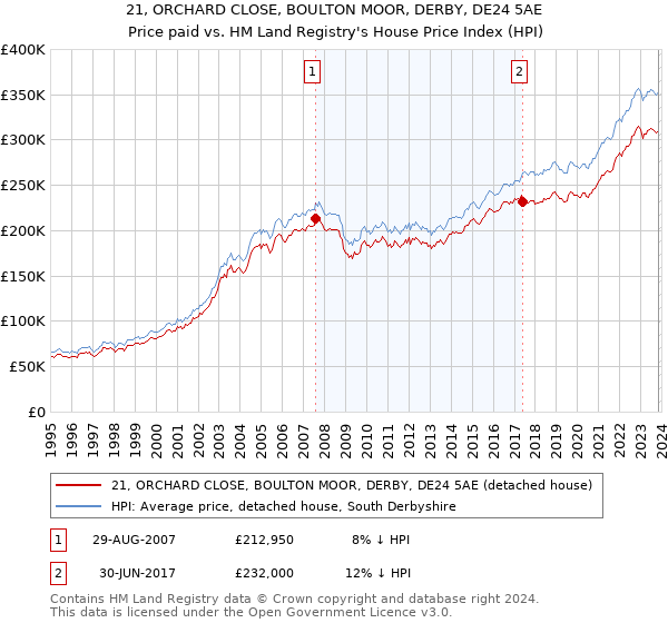 21, ORCHARD CLOSE, BOULTON MOOR, DERBY, DE24 5AE: Price paid vs HM Land Registry's House Price Index