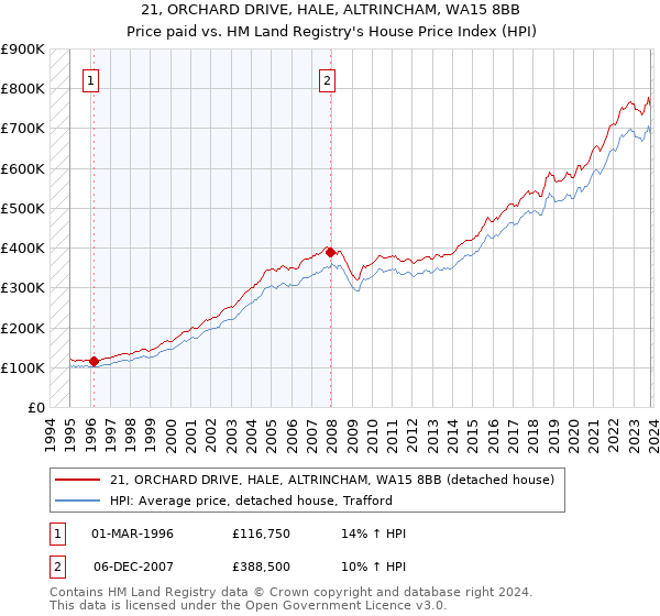 21, ORCHARD DRIVE, HALE, ALTRINCHAM, WA15 8BB: Price paid vs HM Land Registry's House Price Index