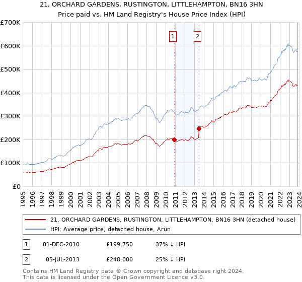 21, ORCHARD GARDENS, RUSTINGTON, LITTLEHAMPTON, BN16 3HN: Price paid vs HM Land Registry's House Price Index