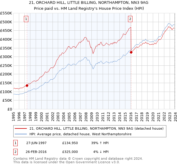 21, ORCHARD HILL, LITTLE BILLING, NORTHAMPTON, NN3 9AG: Price paid vs HM Land Registry's House Price Index
