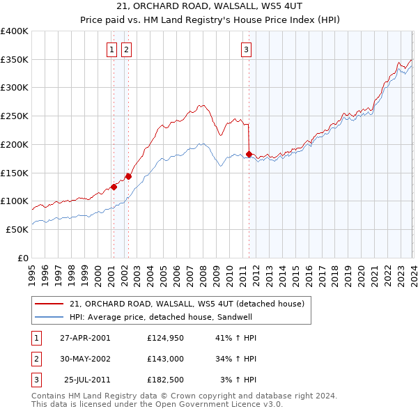 21, ORCHARD ROAD, WALSALL, WS5 4UT: Price paid vs HM Land Registry's House Price Index