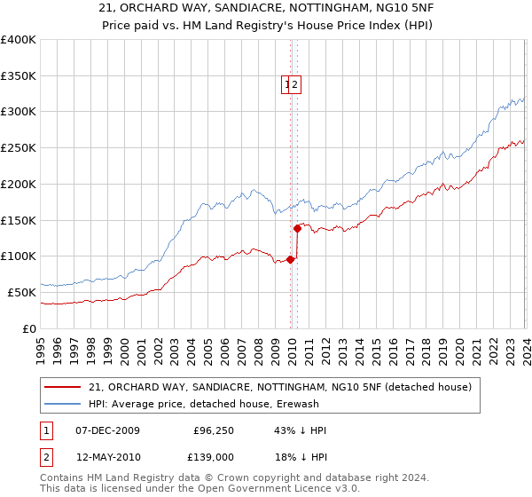 21, ORCHARD WAY, SANDIACRE, NOTTINGHAM, NG10 5NF: Price paid vs HM Land Registry's House Price Index