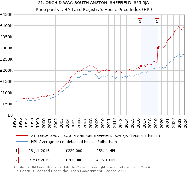 21, ORCHID WAY, SOUTH ANSTON, SHEFFIELD, S25 5JA: Price paid vs HM Land Registry's House Price Index