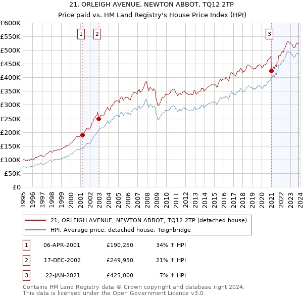 21, ORLEIGH AVENUE, NEWTON ABBOT, TQ12 2TP: Price paid vs HM Land Registry's House Price Index