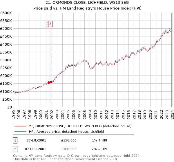 21, ORMONDS CLOSE, LICHFIELD, WS13 8EG: Price paid vs HM Land Registry's House Price Index