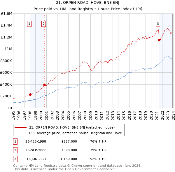 21, ORPEN ROAD, HOVE, BN3 6NJ: Price paid vs HM Land Registry's House Price Index