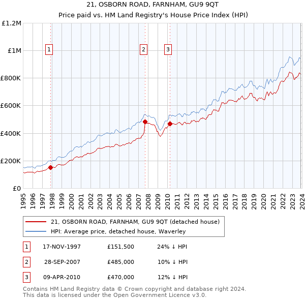 21, OSBORN ROAD, FARNHAM, GU9 9QT: Price paid vs HM Land Registry's House Price Index