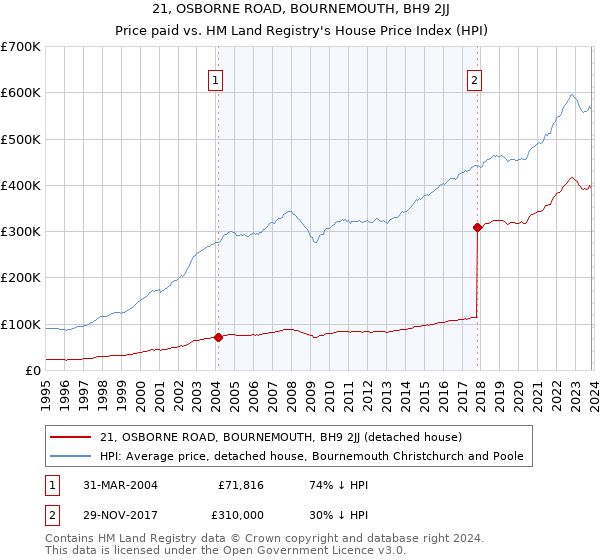 21, OSBORNE ROAD, BOURNEMOUTH, BH9 2JJ: Price paid vs HM Land Registry's House Price Index