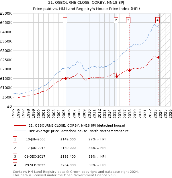 21, OSBOURNE CLOSE, CORBY, NN18 8PJ: Price paid vs HM Land Registry's House Price Index