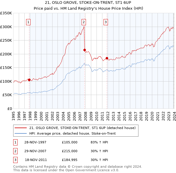 21, OSLO GROVE, STOKE-ON-TRENT, ST1 6UP: Price paid vs HM Land Registry's House Price Index