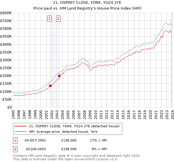 21, OSPREY CLOSE, YORK, YO24 2YE: Price paid vs HM Land Registry's House Price Index