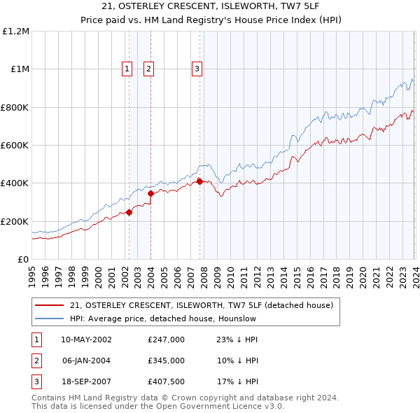 21, OSTERLEY CRESCENT, ISLEWORTH, TW7 5LF: Price paid vs HM Land Registry's House Price Index