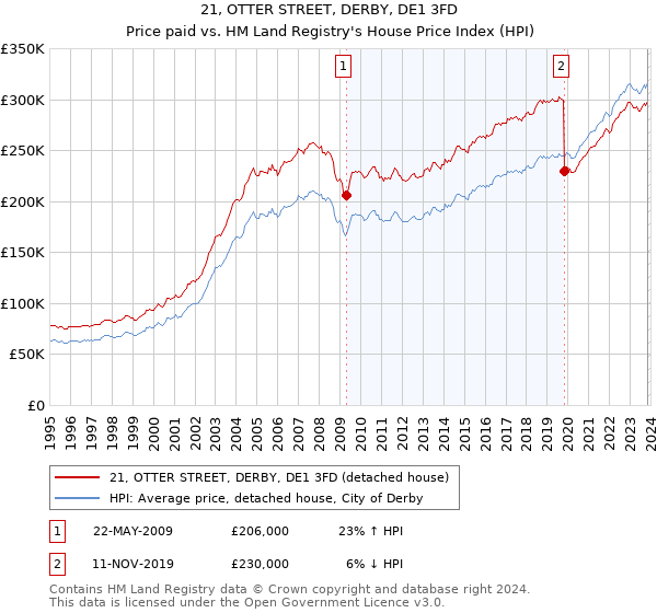 21, OTTER STREET, DERBY, DE1 3FD: Price paid vs HM Land Registry's House Price Index