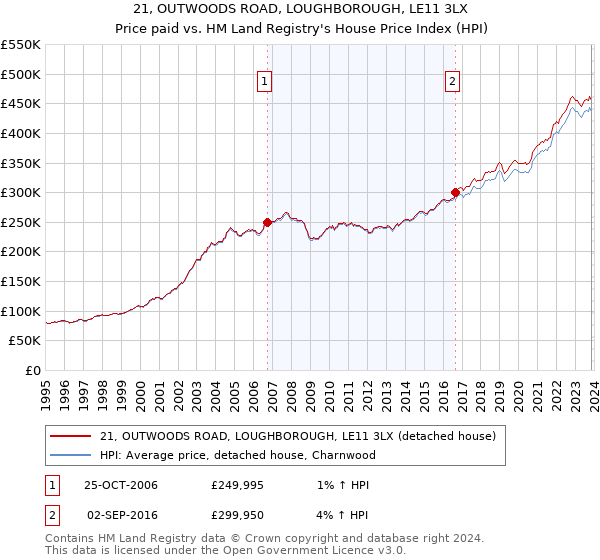 21, OUTWOODS ROAD, LOUGHBOROUGH, LE11 3LX: Price paid vs HM Land Registry's House Price Index
