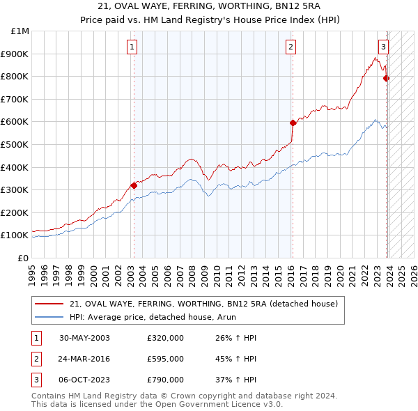 21, OVAL WAYE, FERRING, WORTHING, BN12 5RA: Price paid vs HM Land Registry's House Price Index