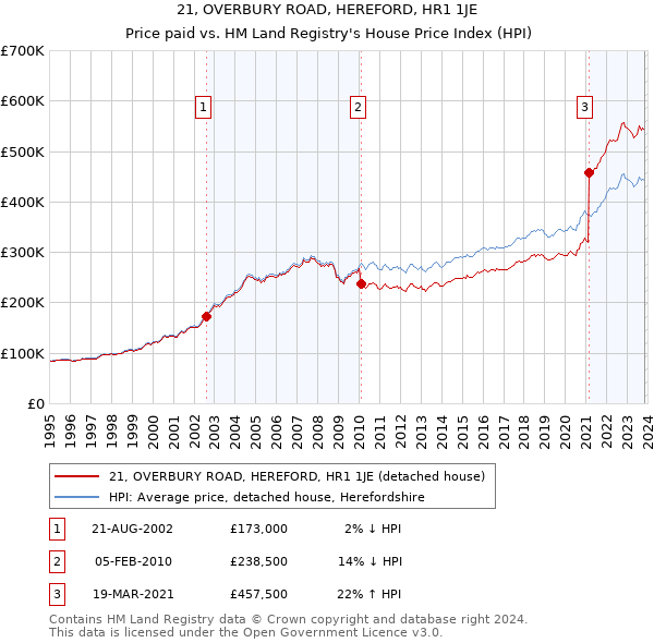 21, OVERBURY ROAD, HEREFORD, HR1 1JE: Price paid vs HM Land Registry's House Price Index