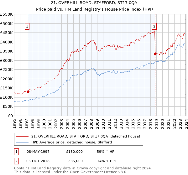 21, OVERHILL ROAD, STAFFORD, ST17 0QA: Price paid vs HM Land Registry's House Price Index