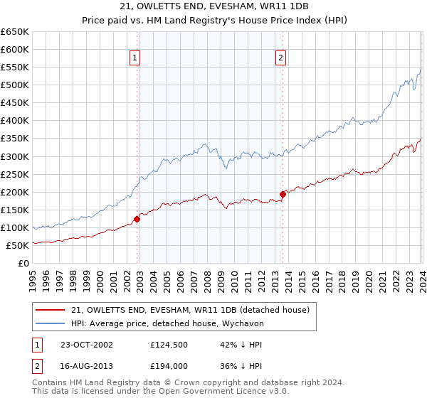 21, OWLETTS END, EVESHAM, WR11 1DB: Price paid vs HM Land Registry's House Price Index