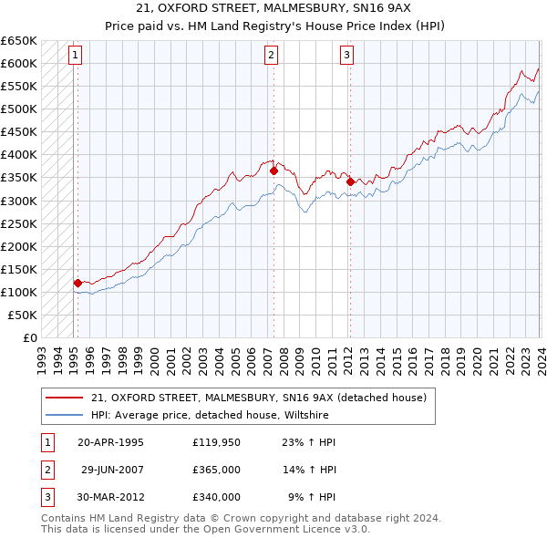 21, OXFORD STREET, MALMESBURY, SN16 9AX: Price paid vs HM Land Registry's House Price Index