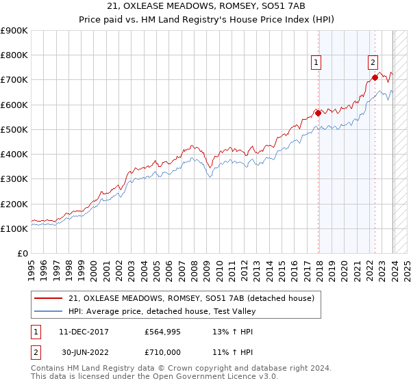 21, OXLEASE MEADOWS, ROMSEY, SO51 7AB: Price paid vs HM Land Registry's House Price Index