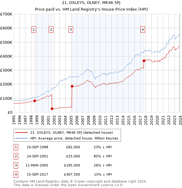 21, OXLEYS, OLNEY, MK46 5PJ: Price paid vs HM Land Registry's House Price Index