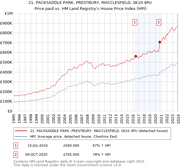 21, PACKSADDLE PARK, PRESTBURY, MACCLESFIELD, SK10 4PU: Price paid vs HM Land Registry's House Price Index