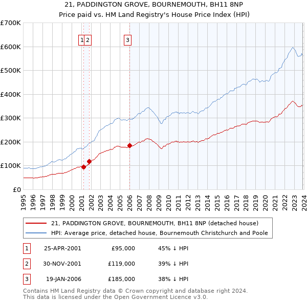 21, PADDINGTON GROVE, BOURNEMOUTH, BH11 8NP: Price paid vs HM Land Registry's House Price Index