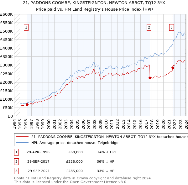 21, PADDONS COOMBE, KINGSTEIGNTON, NEWTON ABBOT, TQ12 3YX: Price paid vs HM Land Registry's House Price Index