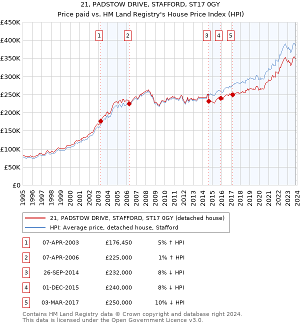 21, PADSTOW DRIVE, STAFFORD, ST17 0GY: Price paid vs HM Land Registry's House Price Index